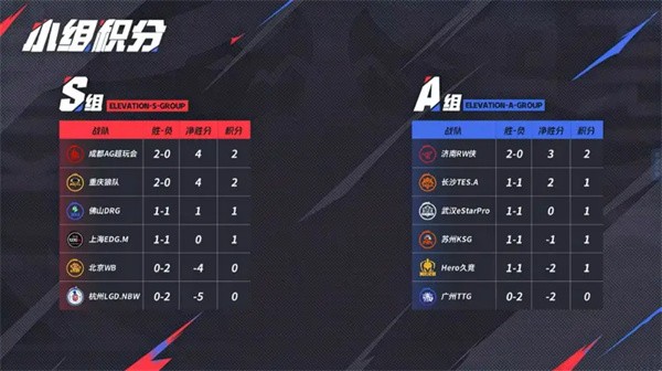 2025王者荣耀春季赛积分榜：第一轮排名揭晓