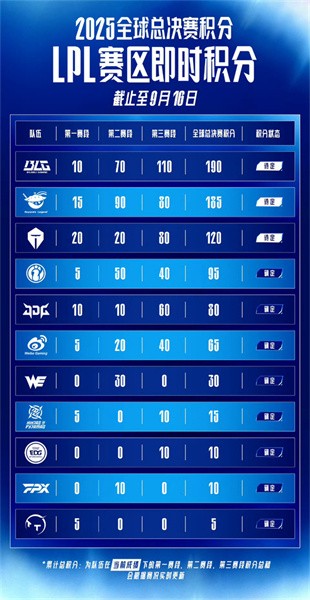 2025英雄联盟春季赛积分榜揭晓，LPL排名更新