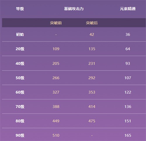 原神流浪的晚星满级属性介绍 流浪的晚星90级属性一览