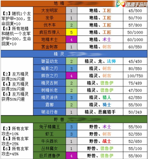 梦塔防自走棋手游攻略 全羁绊阵容图鉴介绍