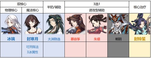 天地劫冰系最强阵容搭配攻略 幽城再临冰队核心角色推荐