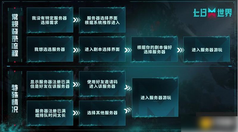 七日世界手游服务器选择攻略 新手避坑指南