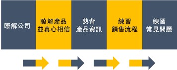 建材销售技巧有哪些