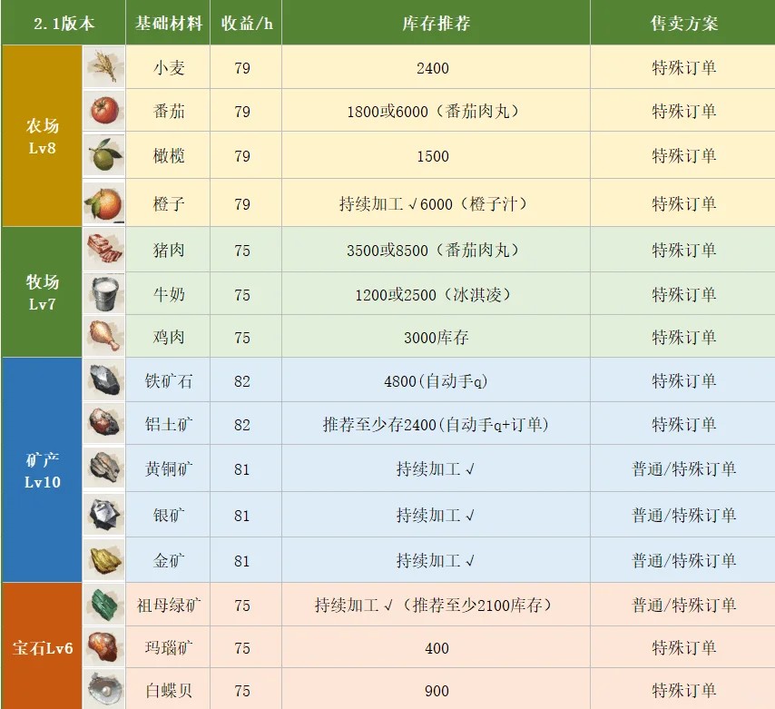 夜幕之下据点利润最大化方案推荐
