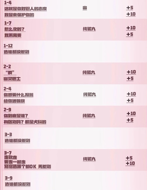 心跳陷落全章节好感度选项加成数值详情