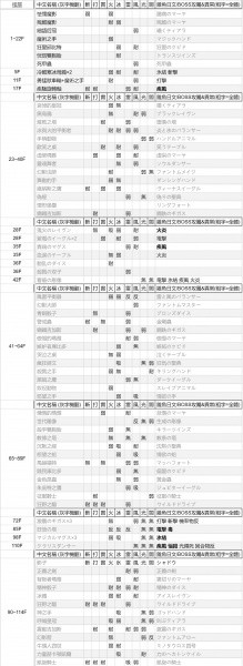 《女神异闻录3重制版》怪物弱点汇总表